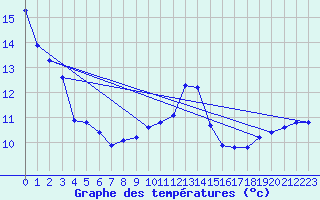 Courbe de tempratures pour Mirepoix (09)