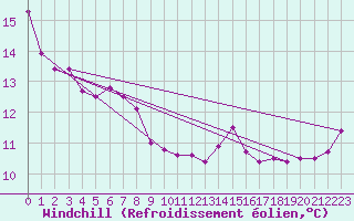 Courbe du refroidissement olien pour Voiron (38)