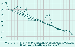 Courbe de l'humidex pour Lorient (56)