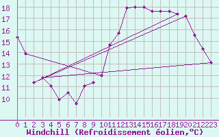 Courbe du refroidissement olien pour Villacoublay (78)