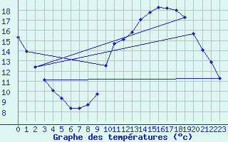 Courbe de tempratures pour Millau (12)