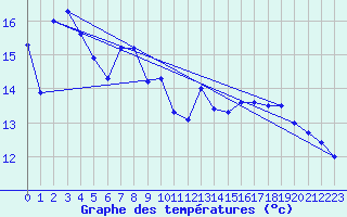 Courbe de tempratures pour Varzy (58)