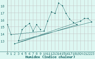 Courbe de l'humidex pour Santa Susana