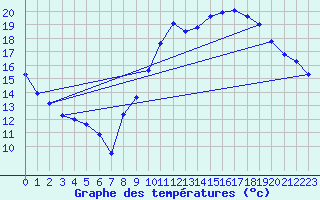 Courbe de tempratures pour Dole-Tavaux (39)