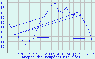 Courbe de tempratures pour Chablis (89)