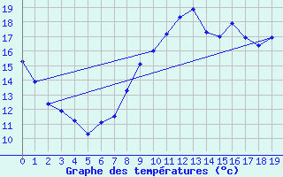 Courbe de tempratures pour Chablis (89)