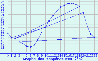 Courbe de tempratures pour Brigueuil (16)