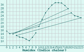 Courbe de l'humidex pour Castellbell i el Vilar (Esp)