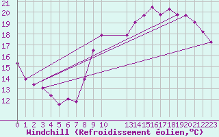 Courbe du refroidissement olien pour Muirancourt (60)