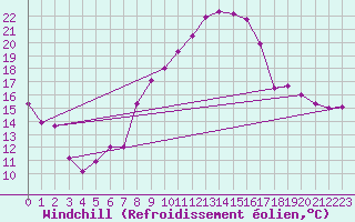 Courbe du refroidissement olien pour Bormes-les-Mimosas (83)