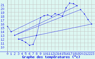 Courbe de tempratures pour Besanon (25)