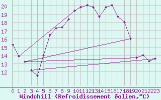 Courbe du refroidissement olien pour Aix-la-Chapelle (All)