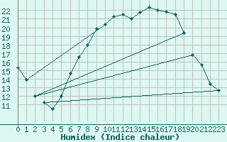 Courbe de l'humidex pour Mhling