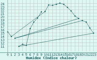 Courbe de l'humidex pour Gttingen