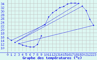 Courbe de tempratures pour Cerisiers (89)