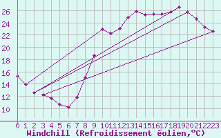 Courbe du refroidissement olien pour Almenches (61)