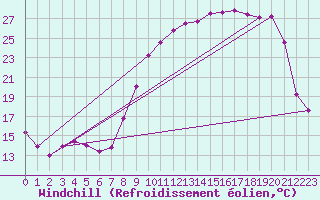 Courbe du refroidissement olien pour Anglars St-Flix(12)