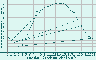 Courbe de l'humidex pour Angermuende