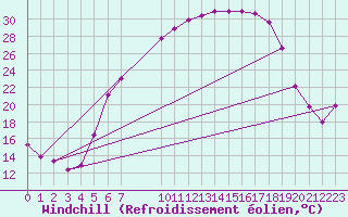 Courbe du refroidissement olien pour Gottfrieding