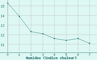 Courbe de l'humidex pour Saturna Island