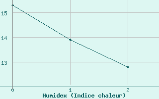 Courbe de l'humidex pour Hestrud (59)