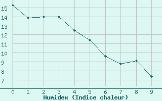 Courbe de l'humidex pour New Richmond East