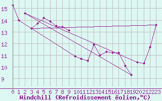 Courbe du refroidissement olien pour Nowra Ran Air Station