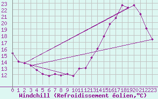 Courbe du refroidissement olien pour Roissy (95)