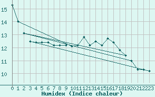 Courbe de l'humidex pour Beitem (Be)