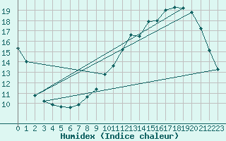 Courbe de l'humidex pour Anglars St-Flix(12)