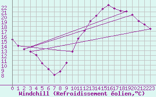 Courbe du refroidissement olien pour Dax (40)