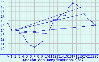 Courbe de tempratures pour Lanvoc (29)