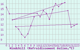 Courbe du refroidissement olien pour Bulson (08)