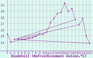 Courbe du refroidissement olien pour Almenches (61)