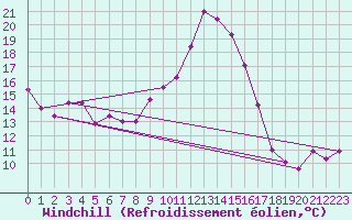 Courbe du refroidissement olien pour Millau - Soulobres (12)