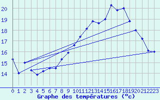 Courbe de tempratures pour Calais / Marck (62)