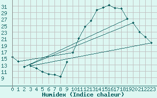 Courbe de l'humidex pour Bagnres-de-Luchon (31)