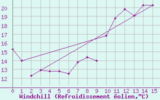 Courbe du refroidissement olien pour Arras (62)