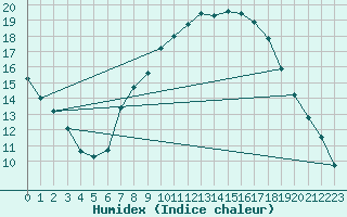 Courbe de l'humidex pour Diepholz