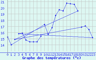 Courbe de tempratures pour Cordes (81)