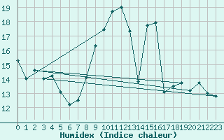 Courbe de l'humidex pour Pontevedra