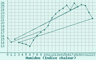 Courbe de l'humidex pour Munte (Be)