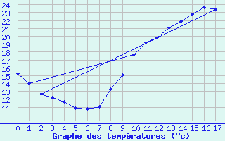 Courbe de tempratures pour Civray (86)