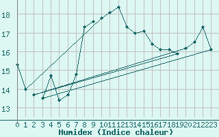 Courbe de l'humidex pour Chieming