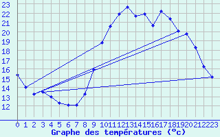 Courbe de tempratures pour Merindol (84)