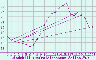Courbe du refroidissement olien pour Sisteron (04)
