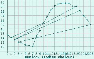 Courbe de l'humidex pour Brianon (05)