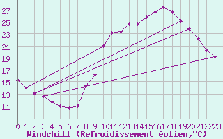 Courbe du refroidissement olien pour Anglars St-Flix(12)