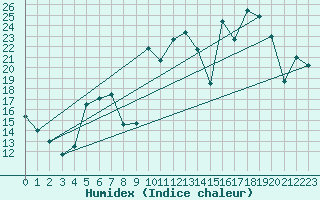 Courbe de l'humidex pour Cartagena