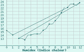 Courbe de l'humidex pour Pskov